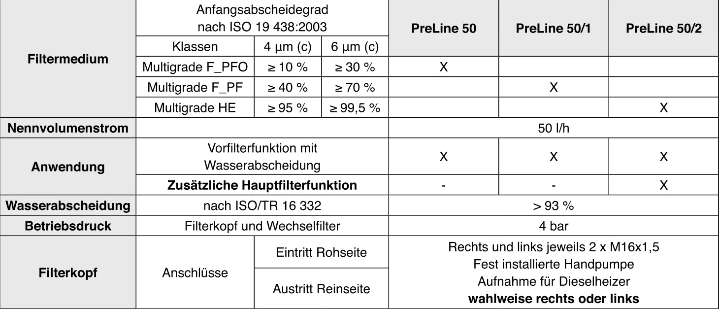 Mann-Filter - 66 401 62 184 - PreLine 50/2 ohne Sensor