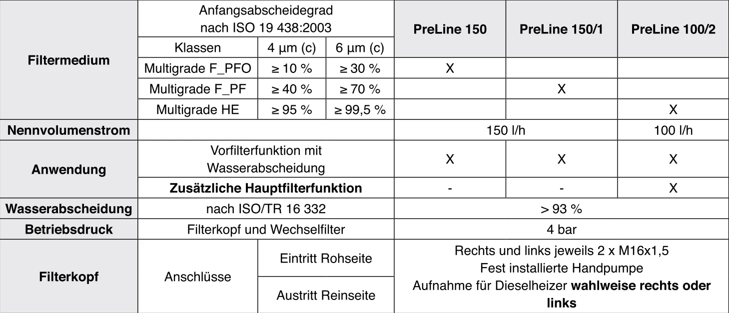 Mann-Filter - 66 402 62 150 - PreLine 150/1 Kraftstoff-Leitungsfilter