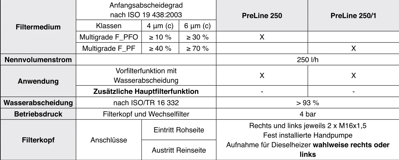 Mann-Filter - 66 504 62 140 - PreLine 250 Kraftstoff-Leitungsfilter