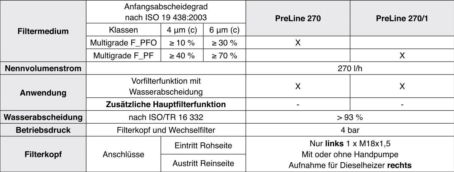 Mann-Filter - 66 604 62 251 - PreLine 270/1 Kraftstoff-Leitungsfilter