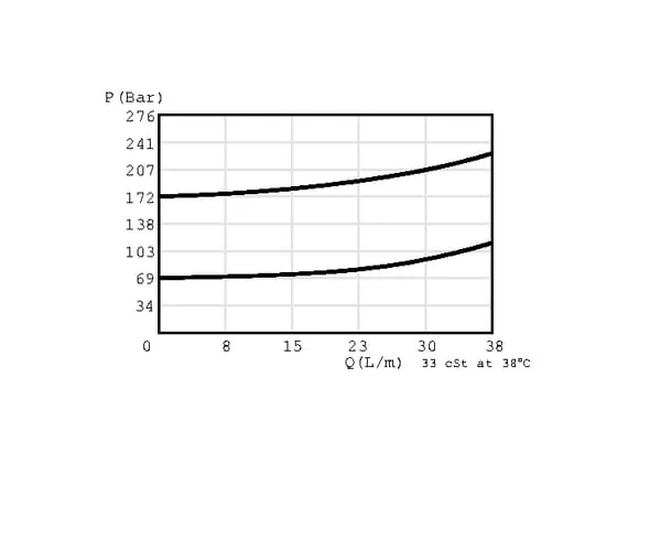 Danfoss - CP2083B0EA - Druckbegrenzungsventil Patrone