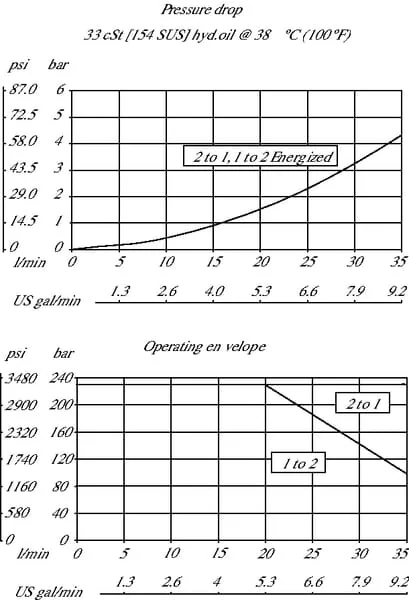 Danfoss - SV1022020000B00 - Kartuschenventil 2/2 SV10-22-02-0