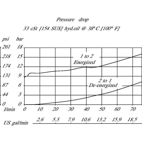 Danfoss - SVP10NO00B00 - Kartuschenventil 2/2