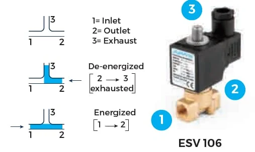 Duravis - ESV10601018 - Magnetventil 3/2 NC 1/4"