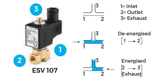 Duravis - ESV10700010 - Magnetventil 3/2 NC 1/8"