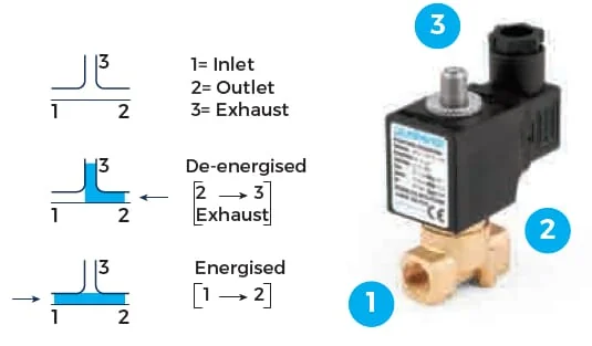 Duravis - ESV50600010 - Magnetventil 3/2 NC 1/8"
