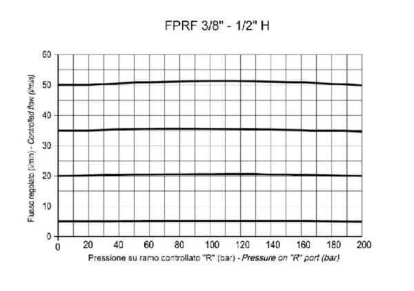 FluidPress - FPRF12G - 3-Wege-Regelventil 1/2 50-90 l/min