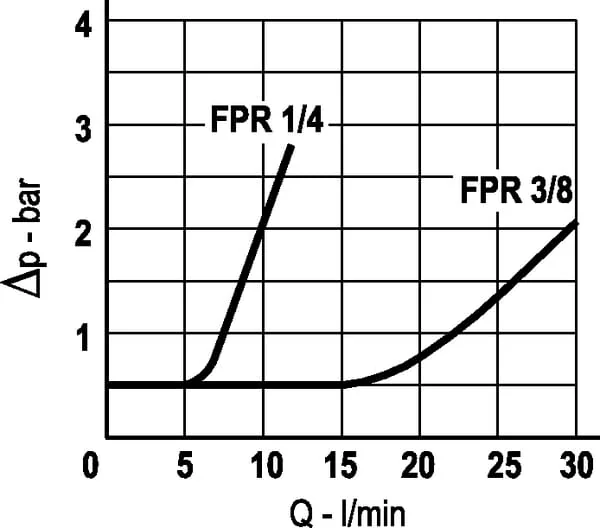 FluidPress - LCV05004 - Rueckschlagventil S 06 (2,5 Bar)