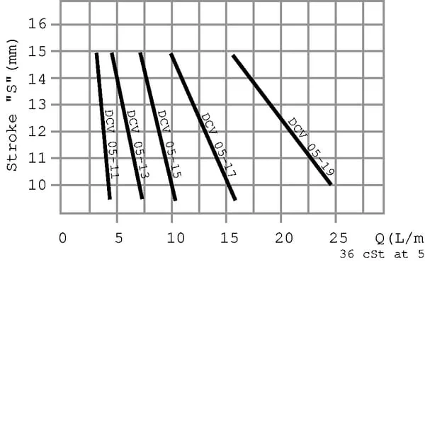 FluidPress - VSCR04A - Drosselventil VSCR 04 A (1 1,6)