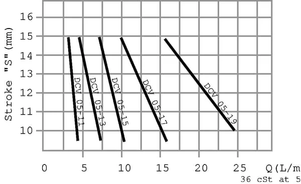 FluidPress - VSCR06C - Drosselventil VSCR 06-C (6,1-10 L/Min)
