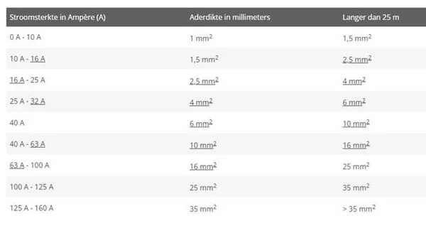 Helukabel - H07RNF425 - Gummischlauch 4x2,5mm²