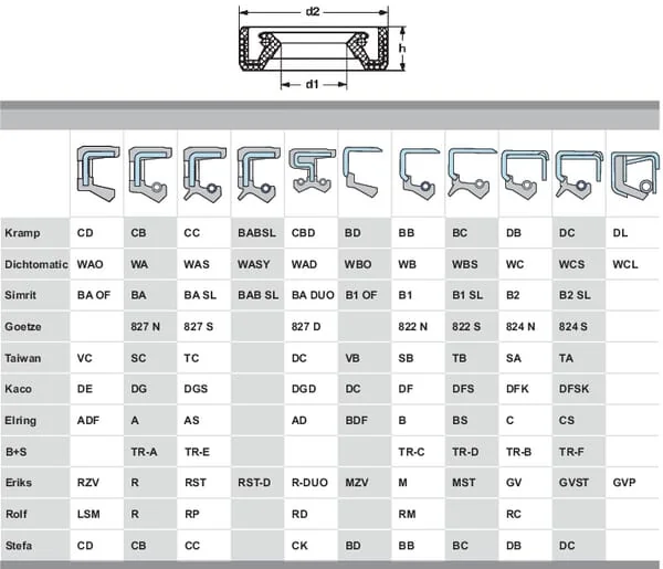 Kramp - 729513DBP001 - Wellendichtung 72X95X13