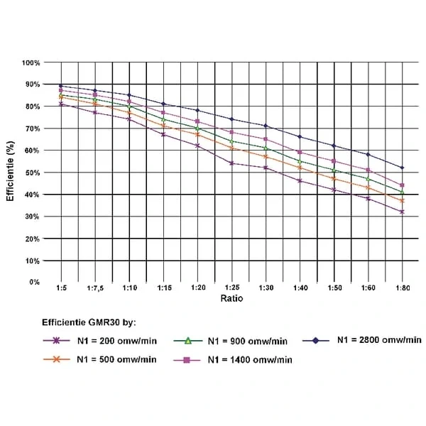 Kramp - GMR0302563B14 - Schneckengetriebe I = 25