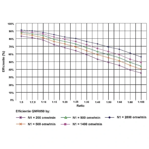 Kramp - GMR05010063B5 - Schneckengetriebe I = 100