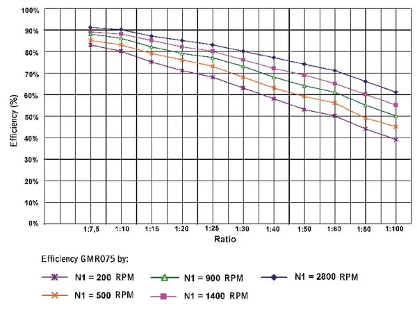 Kramp - GMR0756080B14 - Schneckengetriebe i = 60