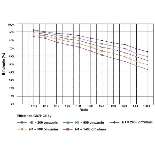 Kramp - GMR13010090B5 - Schneckengetriebe Uebersetzung i = 100