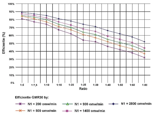 Kramp - GR03080 - Schneckengetriebe I = 80