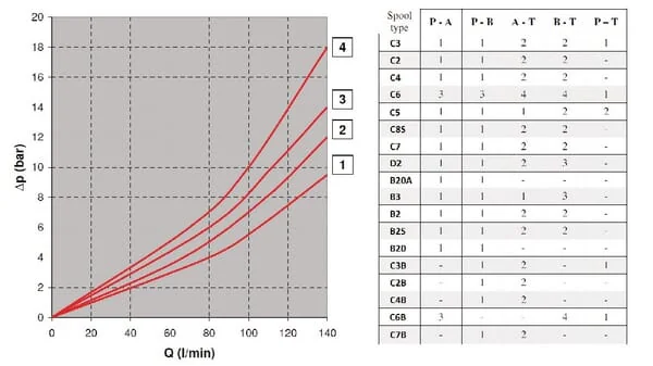 Kramp - KREV905C3T0 - Ventil NG10 C3/T0