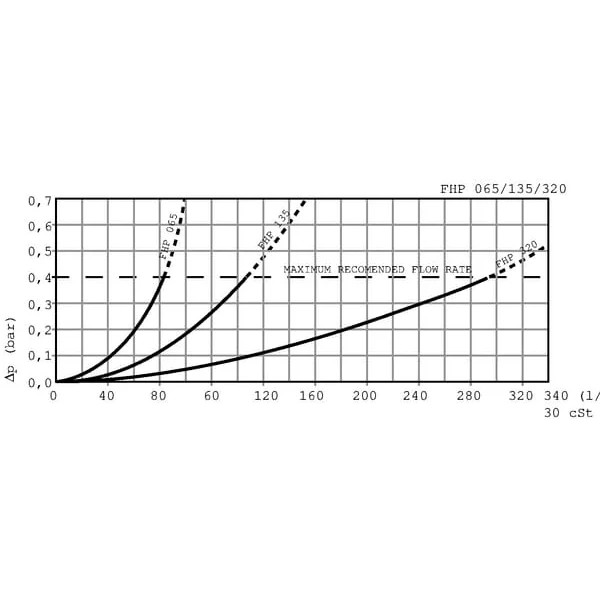 MP Filtri - FHP0652P10 - Druckfilter