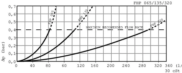 MP Filtri - FHP1351A25N - Hochdruckfilter