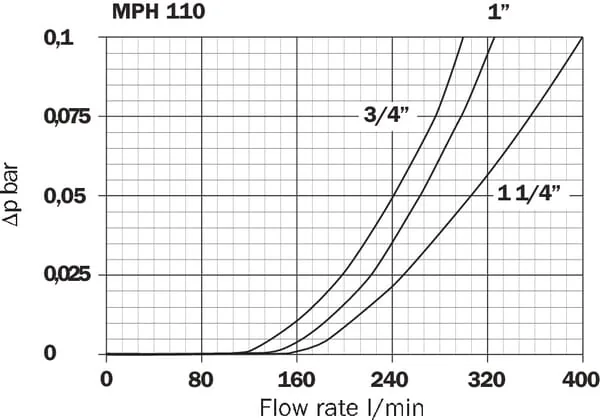 MP Filtri - MPH1101A25 - Rücklauffilter MPH 110-1-A25