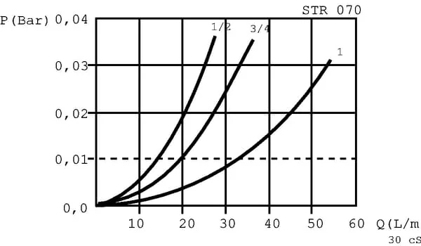 MP Filtri - STR1403M90 - Sauganschluss 140/3-32-S-M90 2