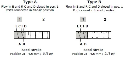 Walvoil - DFE106001 - Ventil 6/2 A 12VDC 1/2