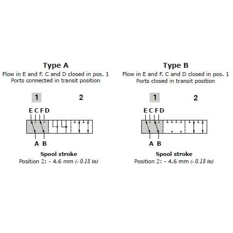 Walvoil - DFE106003 - 6/2 Ventil 12DC G08 1