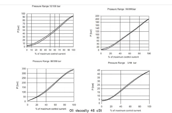 Walvoil - MP10X001B - Proportionales Druckentlastungsventil MP10X001B