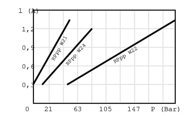 Walvoil - RP10W024B - Proportionalreduzierventil Muster 12V