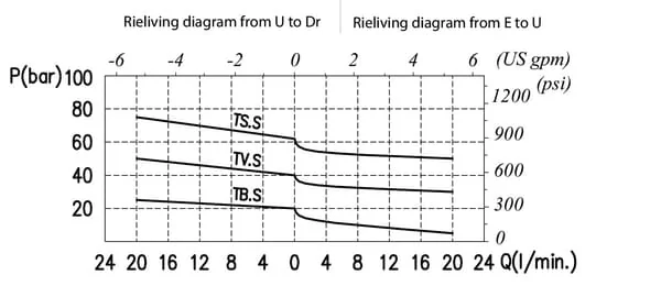 Walvoil - VRPRL05001ST - Druckbegrenzungsventil Stahl